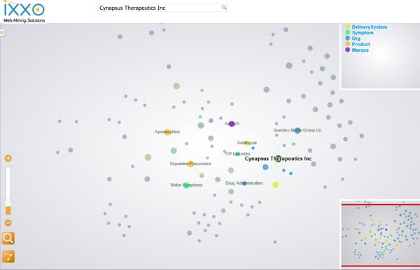 Build a Mind Mapping of your ecosystem